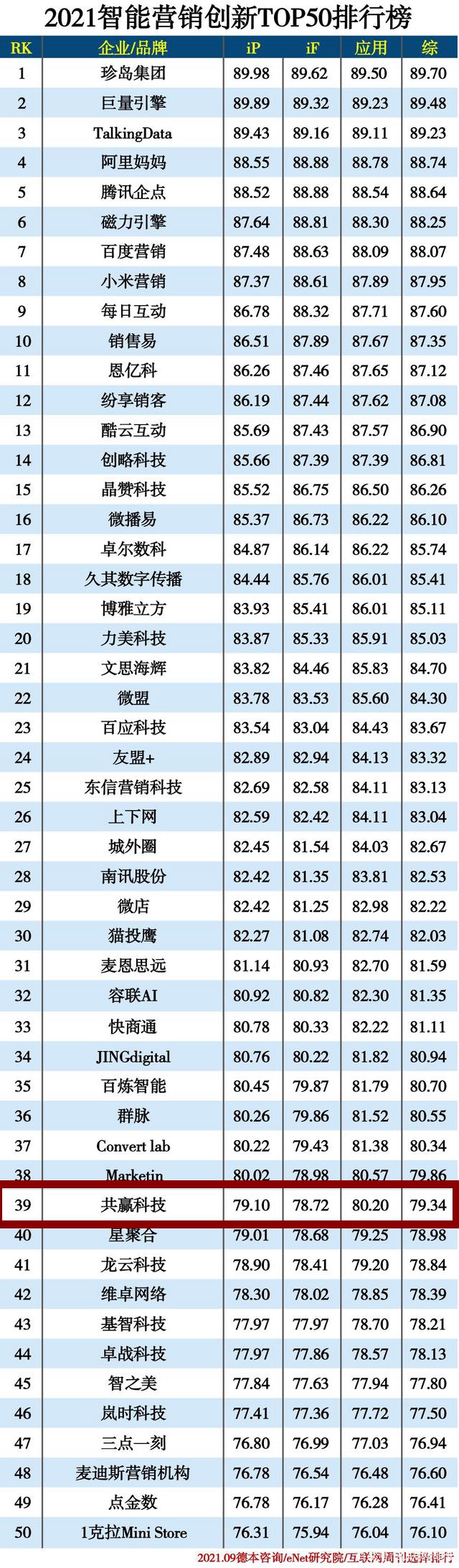 恭賀共贏科技入選“2021智能營(yíng)銷創(chuàng)新50強(qiáng)”排行榜